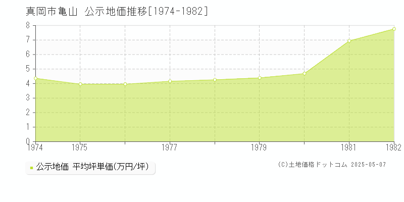 亀山(真岡市)の公示地価推移グラフ(坪単価)[1974-1982年]