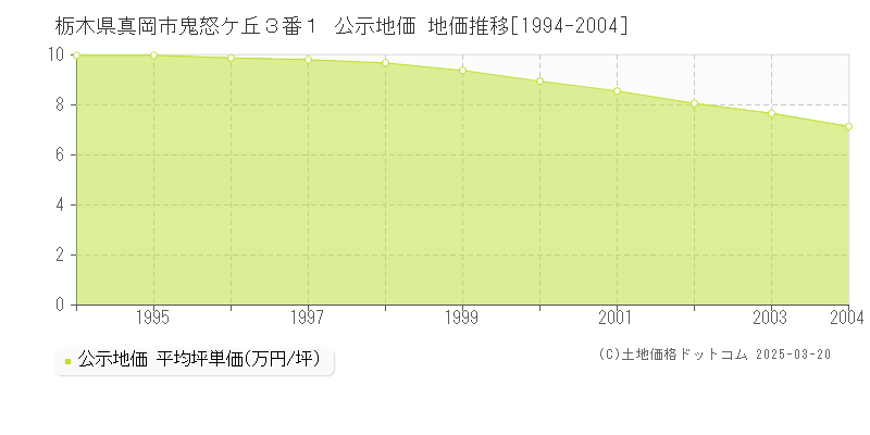 栃木県真岡市鬼怒ケ丘３番１ 公示地価 地価推移[1994-2004]