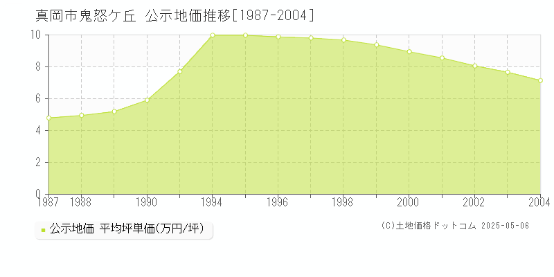 真岡市鬼怒ケ丘の地価公示推移グラフ 