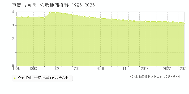 京泉(真岡市)の公示地価推移グラフ(坪単価)[1995-2025年]