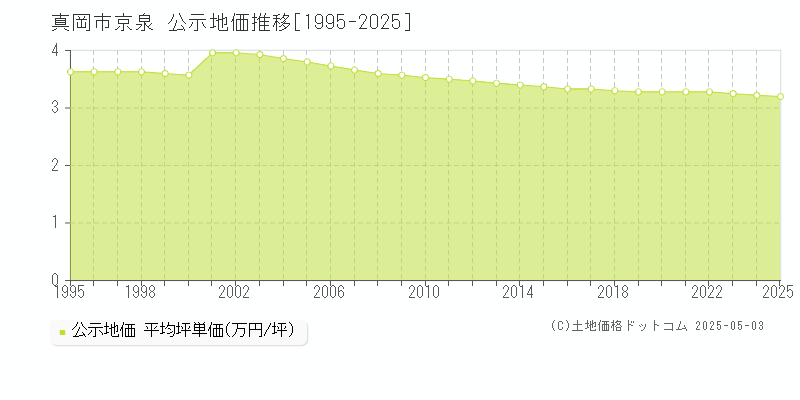 真岡市京泉の地価公示推移グラフ 