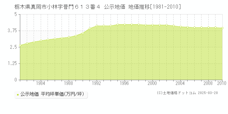栃木県真岡市小林字普門６１３番４ 公示地価 地価推移[1981-2010]