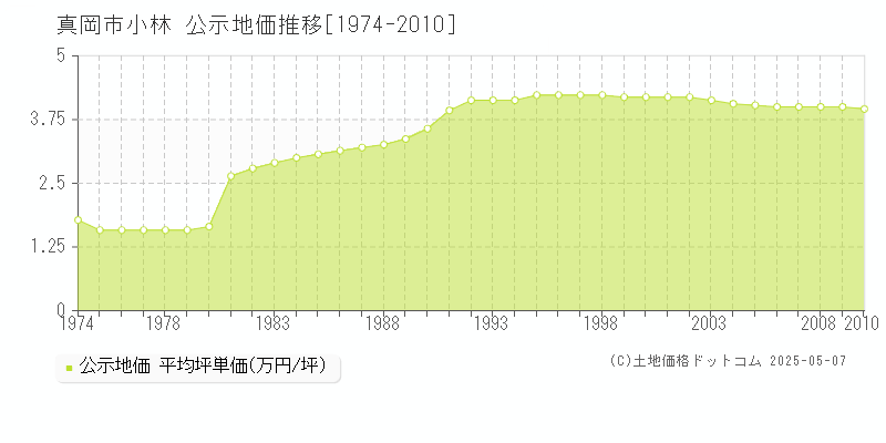 小林(真岡市)の公示地価推移グラフ(坪単価)[1974-2010年]