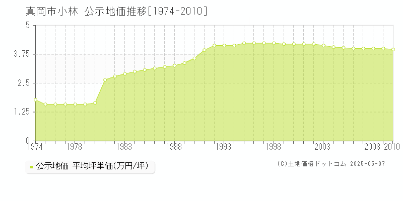 真岡市小林の地価公示推移グラフ 