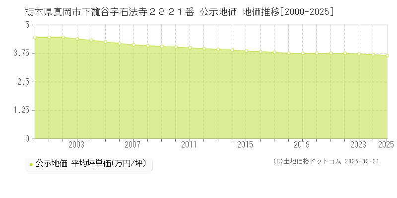 栃木県真岡市下籠谷字石法寺２８２１番 公示地価 地価推移[2000-2025]