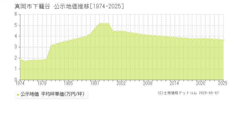 下籠谷(真岡市)の公示地価推移グラフ(坪単価)[1974-2025年]