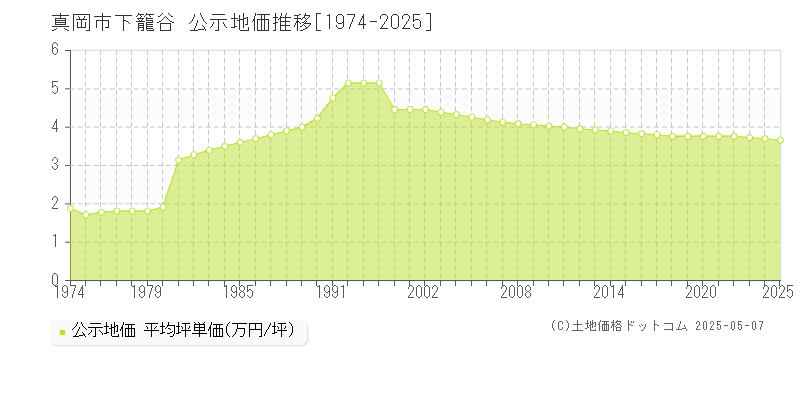 真岡市下籠谷の地価公示推移グラフ 