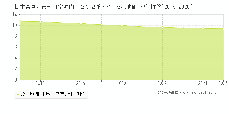 栃木県真岡市台町字城内４２０２番４外 公示地価 地価推移[2015-2025]