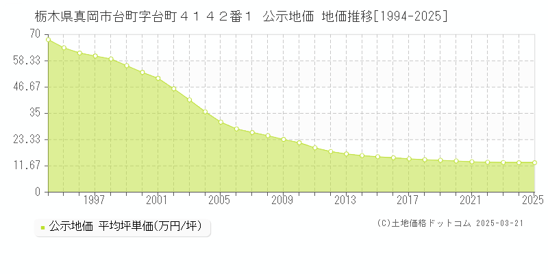栃木県真岡市台町字台町４１４２番１ 公示地価 地価推移[1994-2025]