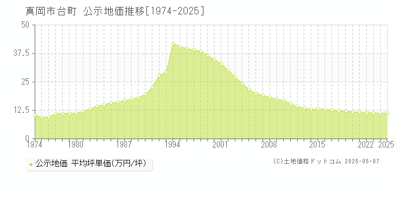 台町(真岡市)の公示地価推移グラフ(坪単価)[1974-2025年]