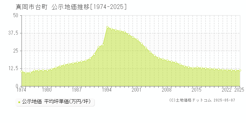 真岡市台町の地価公示推移グラフ 