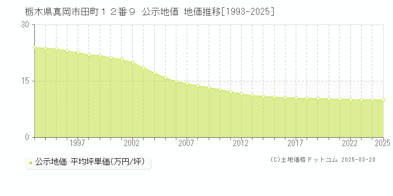 栃木県真岡市田町１２番９ 公示地価 地価推移[1993-2025]