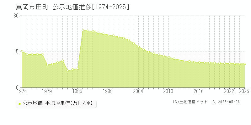田町(真岡市)の公示地価推移グラフ(坪単価)[1974-2025年]