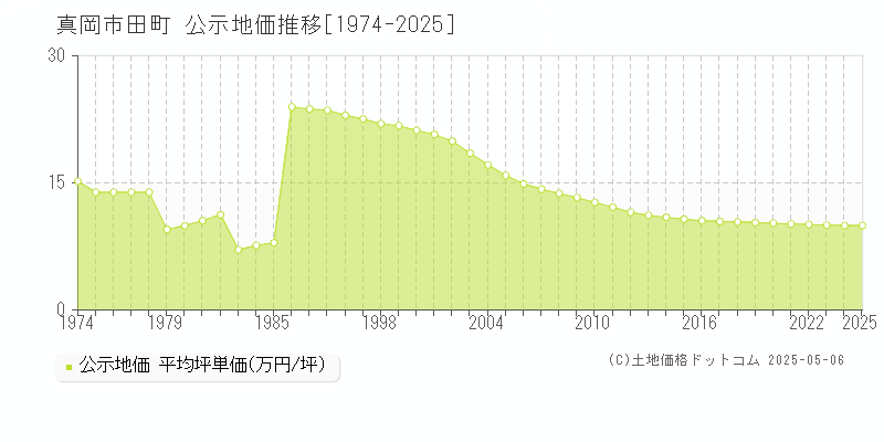 真岡市田町の地価公示推移グラフ 