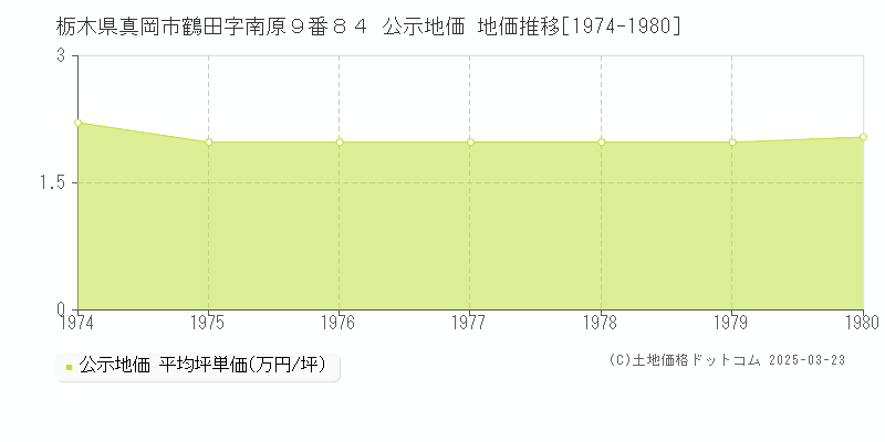 栃木県真岡市鶴田字南原９番８４ 公示地価 地価推移[1974-1980]