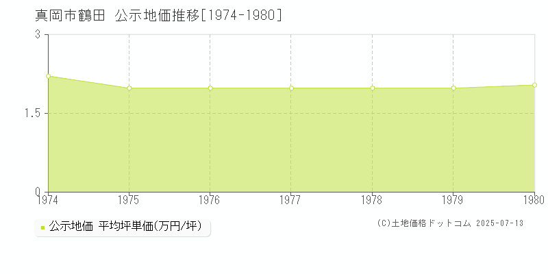 鶴田(真岡市)の公示地価推移グラフ(坪単価)[1974-1980年]