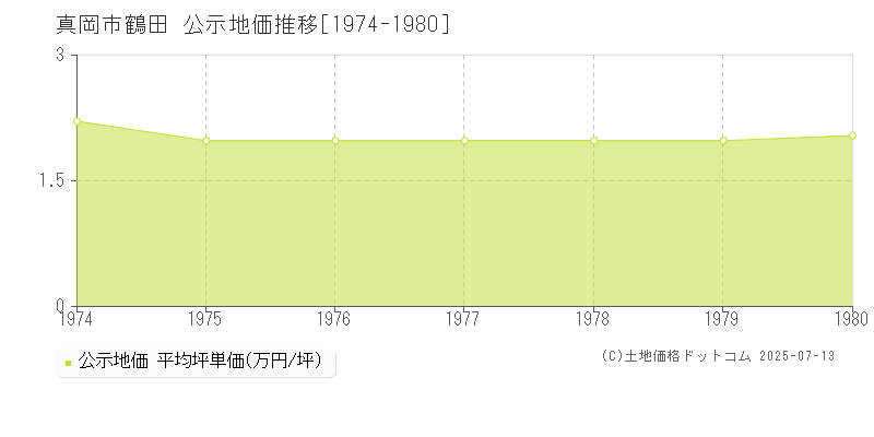 真岡市鶴田の地価公示推移グラフ 