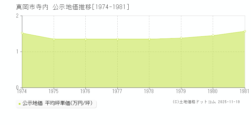寺内(真岡市)の公示地価推移グラフ(坪単価)[1974-1981年]