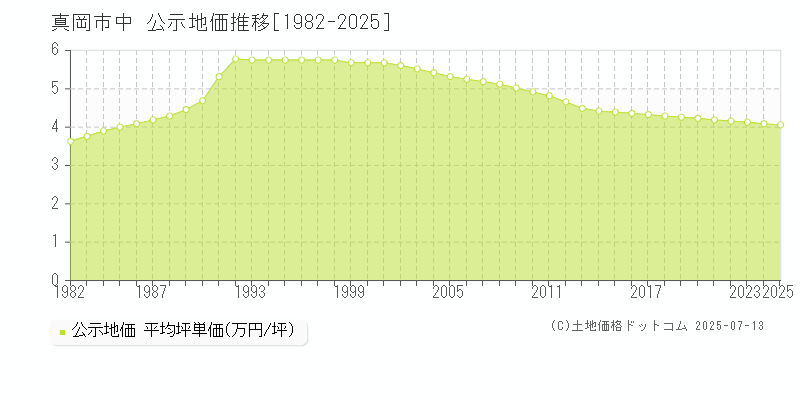 中(真岡市)の公示地価推移グラフ(坪単価)[1982-2025年]