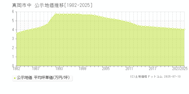 真岡市中の地価公示推移グラフ 