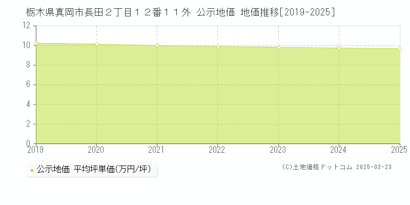 栃木県真岡市長田２丁目１２番１１外 公示地価 地価推移[2019-2025]