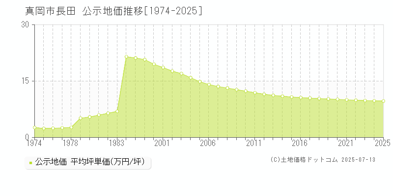 長田(真岡市)の公示地価推移グラフ(坪単価)[1974-2025年]