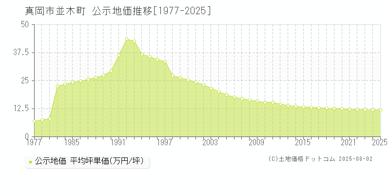 並木町(真岡市)の公示地価推移グラフ(坪単価)[1977-2025年]