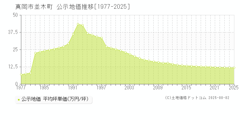 真岡市並木町の地価公示推移グラフ 