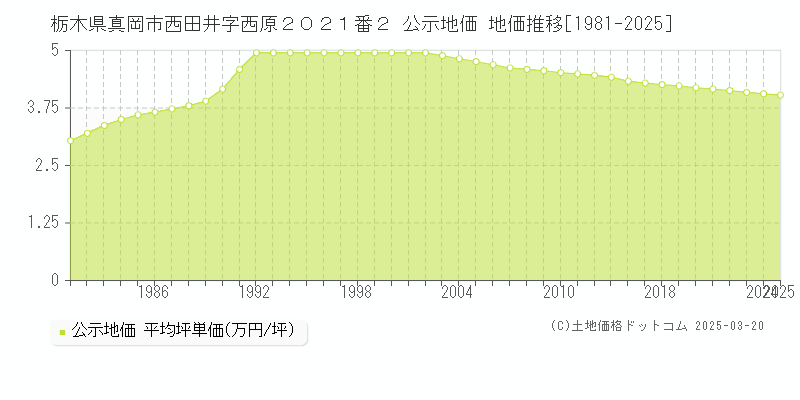 栃木県真岡市西田井字西原２０２１番２ 公示地価 地価推移[1981-2025]
