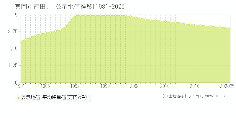 西田井(真岡市)の公示地価推移グラフ(坪単価)[1981-2025年]