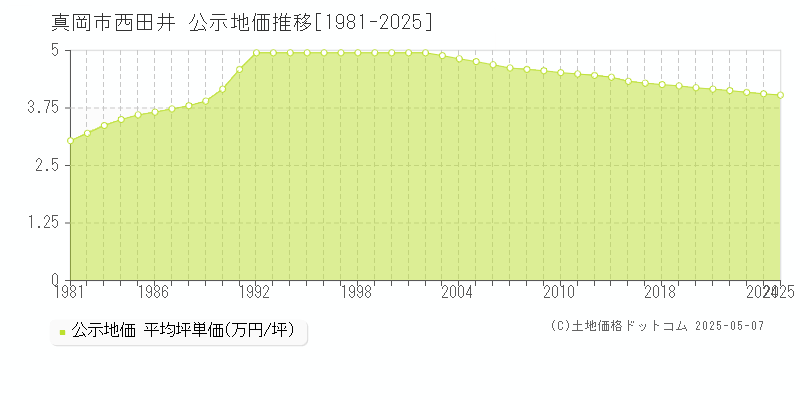 真岡市西田井の地価公示推移グラフ 