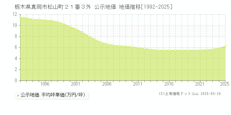 栃木県真岡市松山町２１番３外 公示地価 地価推移[1992-2025]