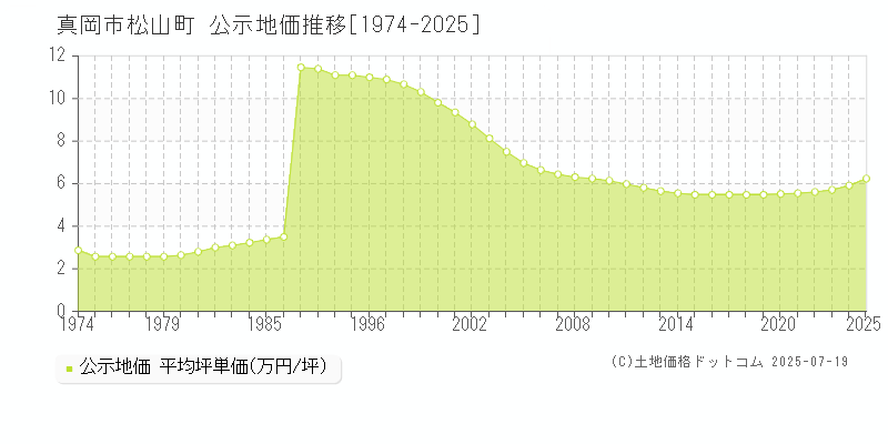 松山町(真岡市)の公示地価推移グラフ(坪単価)[1974-2025年]