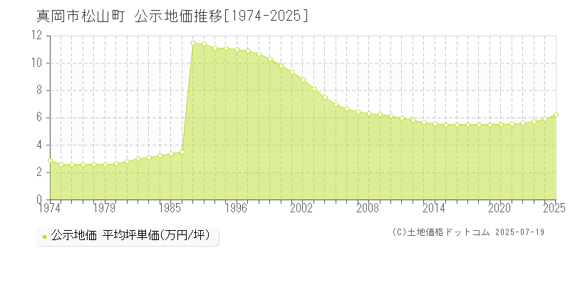 真岡市松山町の地価公示推移グラフ 