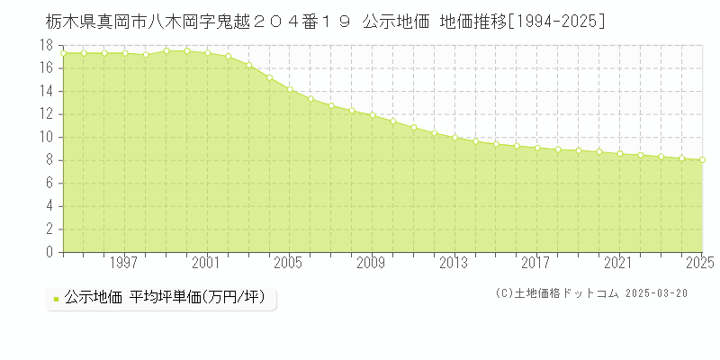 栃木県真岡市八木岡字鬼越２０４番１９ 公示地価 地価推移[1994-2025]