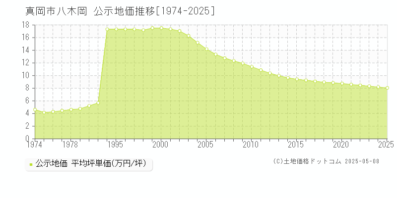 八木岡(真岡市)の公示地価推移グラフ(坪単価)[1974-2025年]