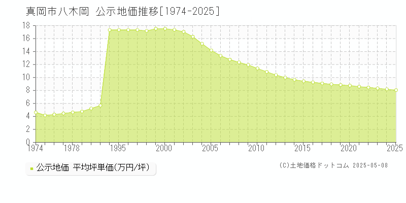 真岡市八木岡の地価公示推移グラフ 