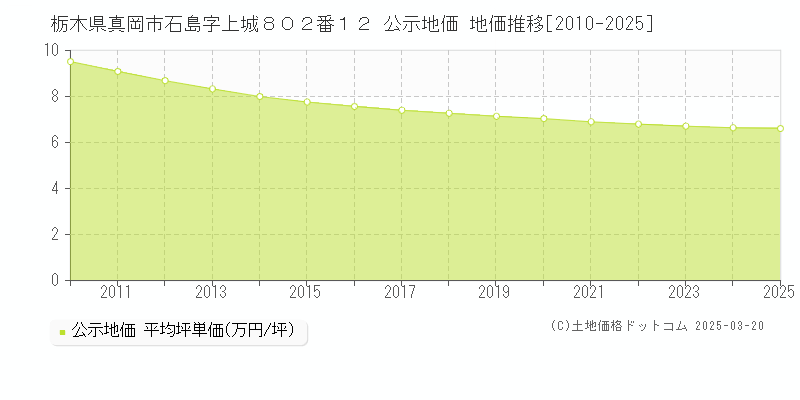 栃木県真岡市石島字上城８０２番１２ 公示地価 地価推移[2010-2025]
