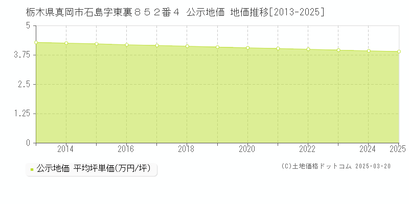 栃木県真岡市石島字東裏８５２番４ 公示地価 地価推移[2013-2025]