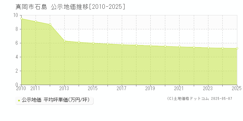 石島(真岡市)の公示地価推移グラフ(坪単価)[2010-2025年]