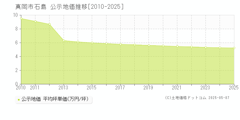 真岡市石島の地価公示推移グラフ 