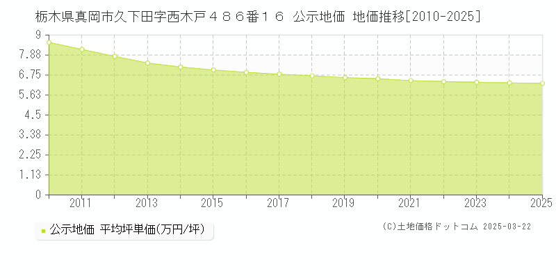 栃木県真岡市久下田字西木戸４８６番１６ 公示地価 地価推移[2010-2025]