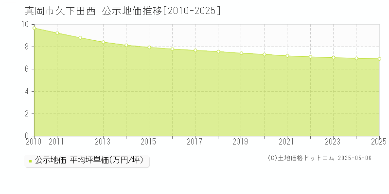 久下田西(真岡市)の公示地価推移グラフ(坪単価)[2010-2025年]