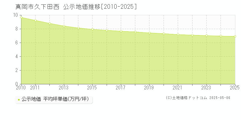 真岡市久下田西の地価公示推移グラフ 