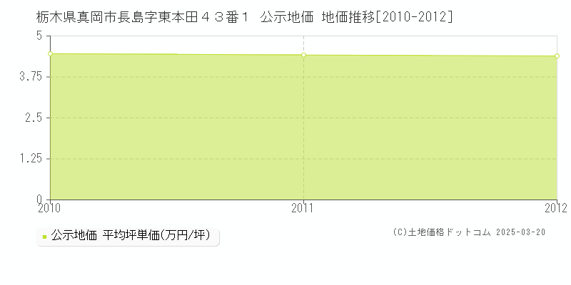 栃木県真岡市長島字東本田４３番１ 公示地価 地価推移[2010-2012]