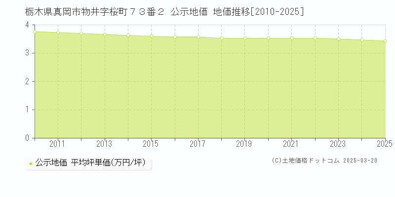 栃木県真岡市物井字桜町７３番２ 公示地価 地価推移[2010-2025]