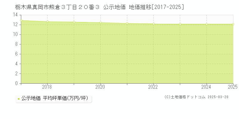 栃木県真岡市熊倉３丁目２０番３ 公示地価 地価推移[2017-2025]