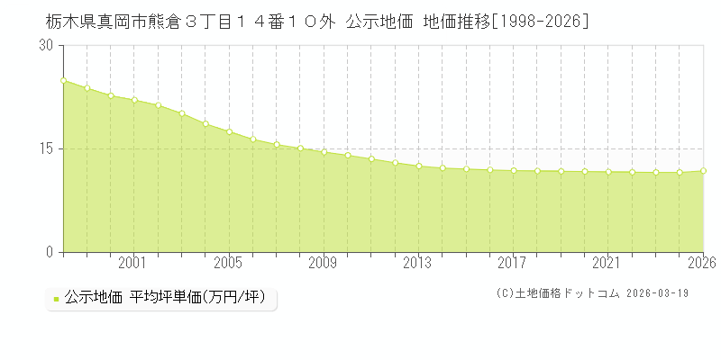 栃木県真岡市熊倉３丁目１４番１０外 公示地価 地価推移[1998-2026]