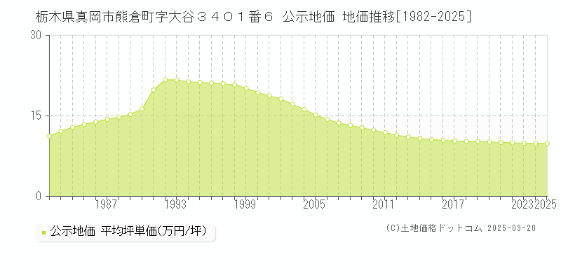 栃木県真岡市熊倉町字大谷３４０１番６ 公示地価 地価推移[1982-2025]