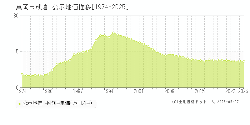 熊倉(真岡市)の公示地価推移グラフ(坪単価)[1974-2025年]